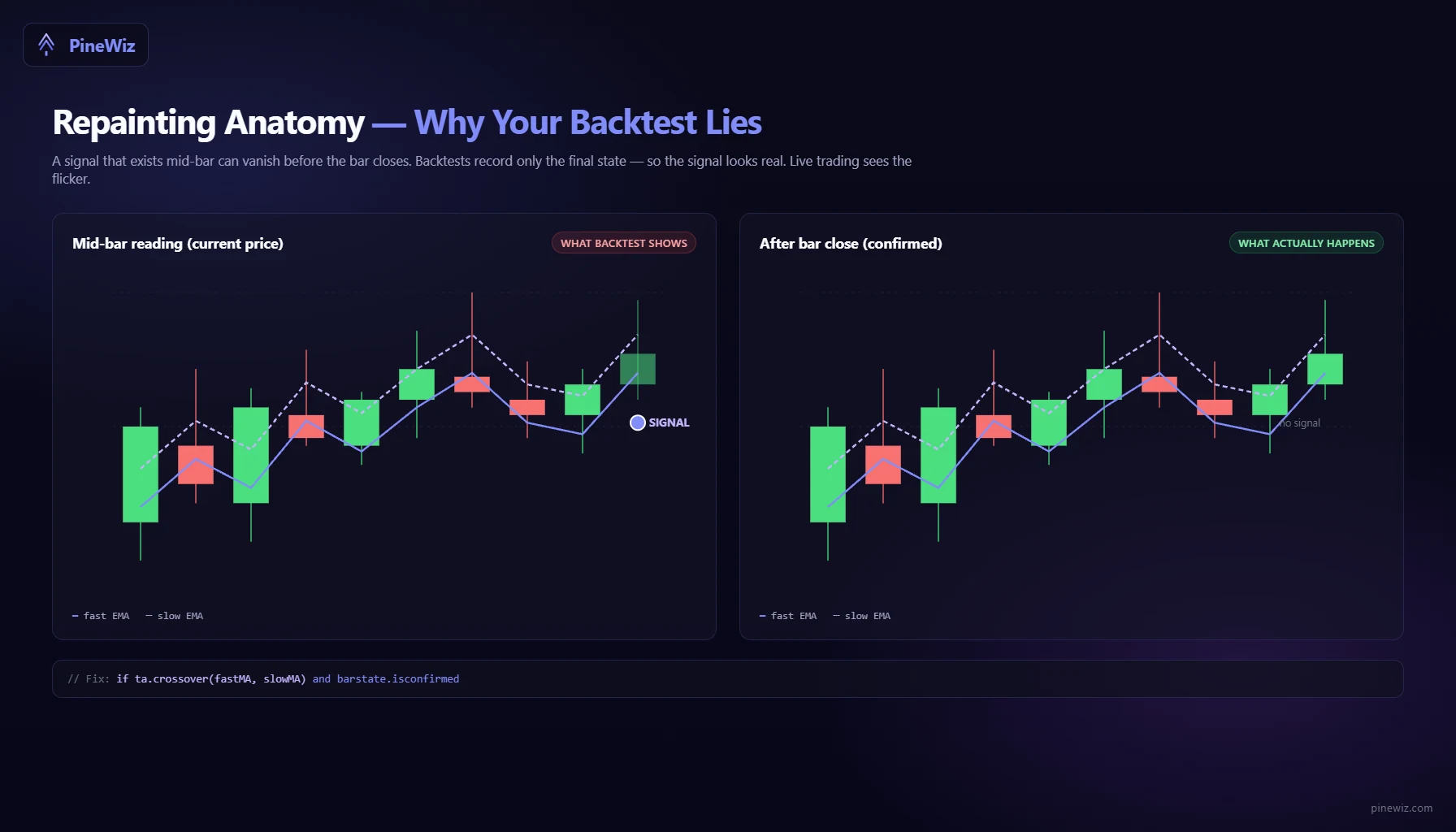 Side-by-side chart showing a repainting indicator drawing a signal mid-bar that disappears after the bar closes
