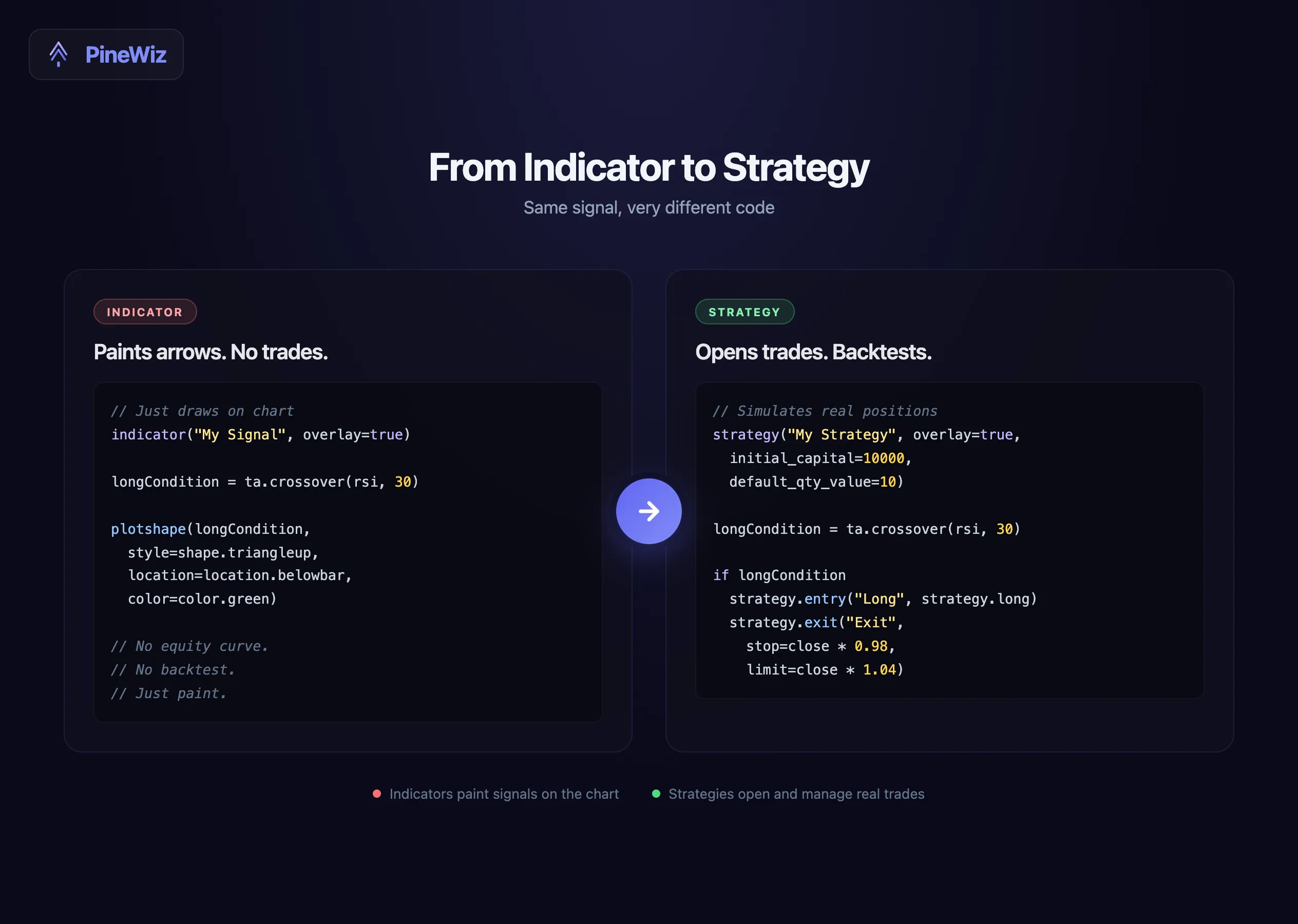Side-by-side comparison of Pine Script indicator code vs strategy code, showing the conversion from plotshape to strategy.entry and strategy.exit calls