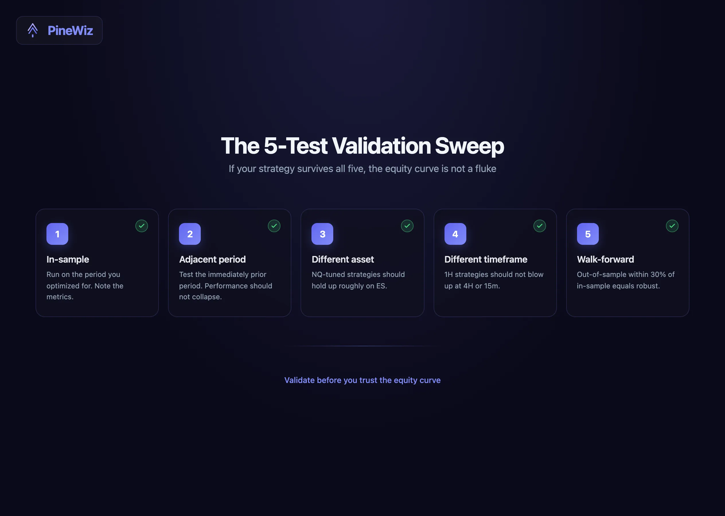 The 5-test validation sweep for a converted Pine Script strategy: in-sample, adjacent period, different asset, different timeframe, walk-forward