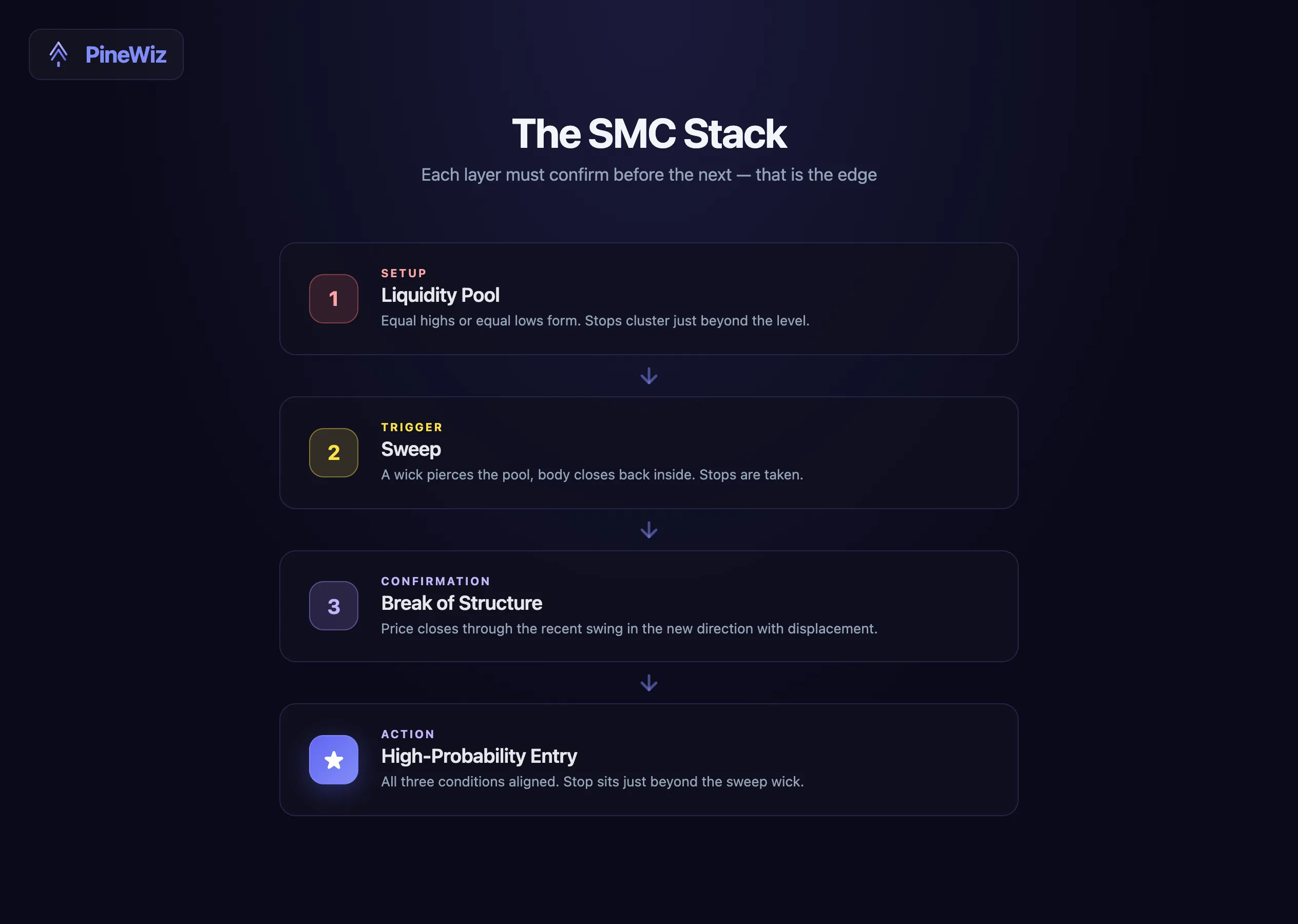 SMC concept hierarchy showing how liquidity pool, sweep, and BOS combine to produce a high-probability entry