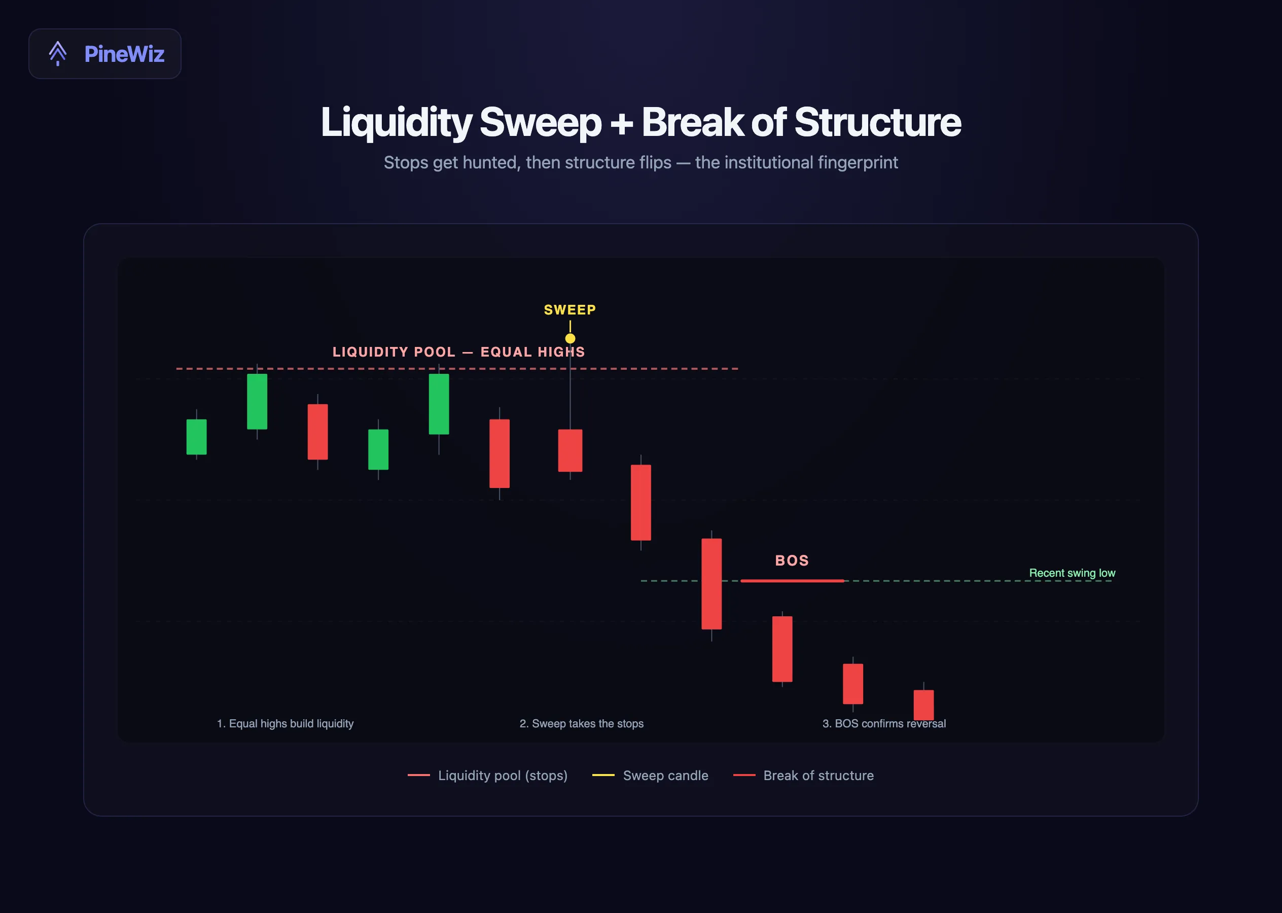 Annotated candlestick chart showing equal highs as a liquidity pool, the sweep candle taking out the highs, then a break of structure on the next swing low