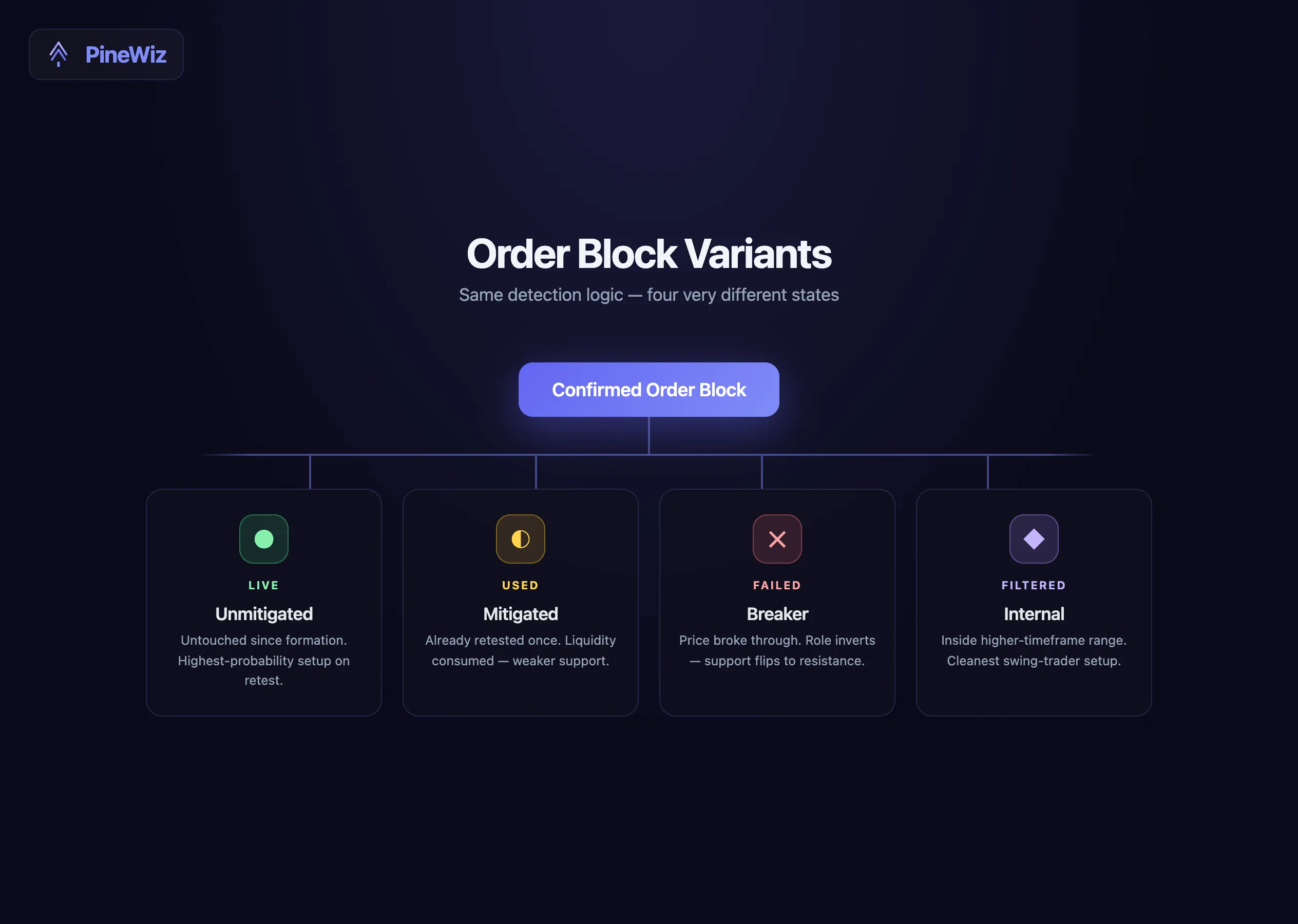Order block variants decision tree showing four states: unmitigated, mitigated, breaker, and internal order blocks