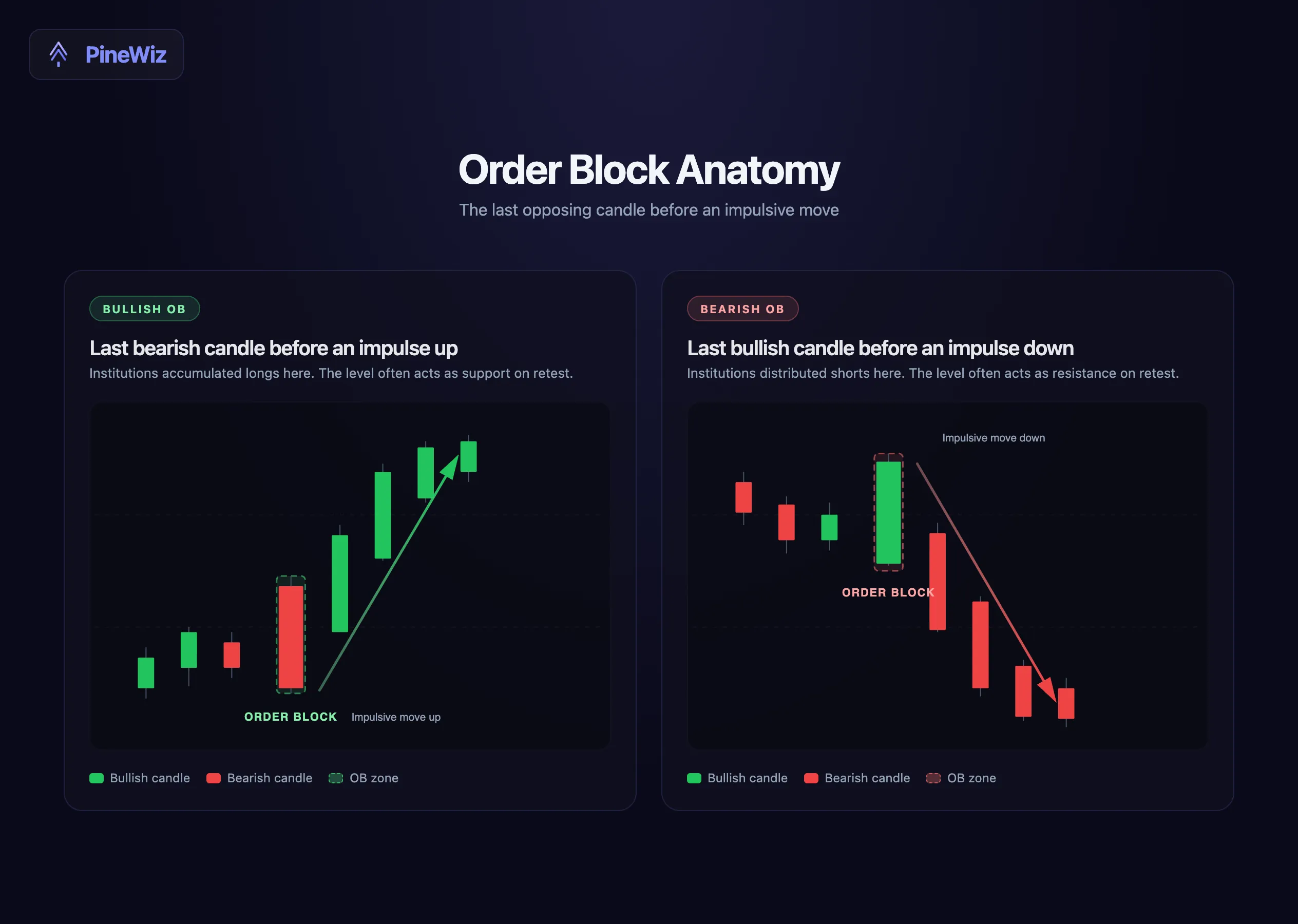 Order block anatomy showing a bullish order block (last bearish candle before an impulsive move up) and a bearish order block (last bullish candle before an impulsive move down) on annotated candlestick charts