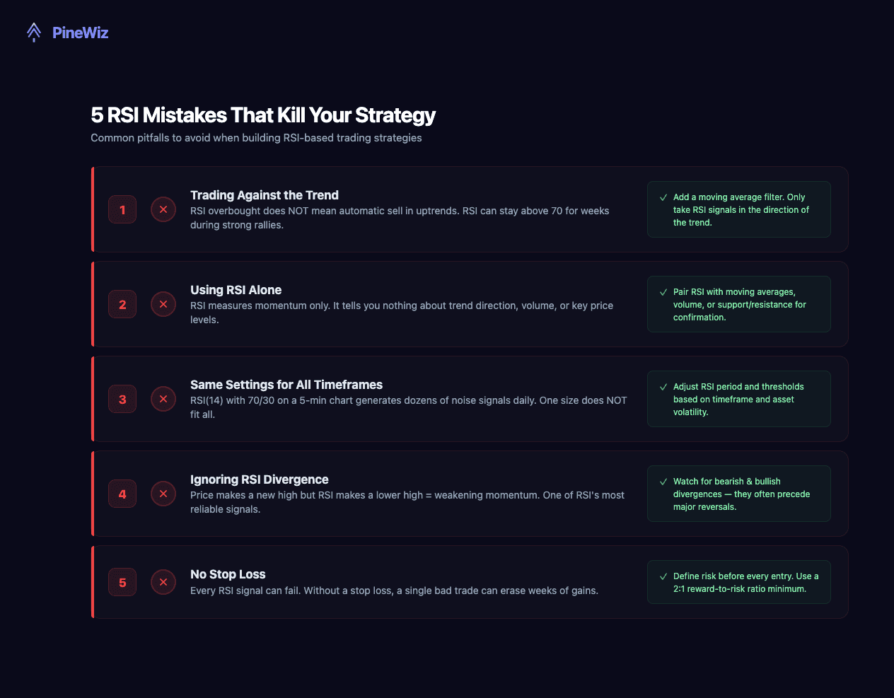 5 common RSI strategy mistakes — trading against trend, using RSI alone, wrong settings, ignoring divergence, no stop loss