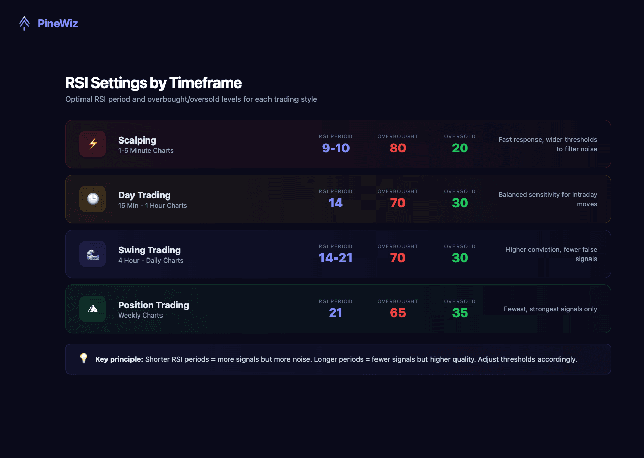 RSI settings comparison by timeframe — scalping, day trading, swing trading, and position trading