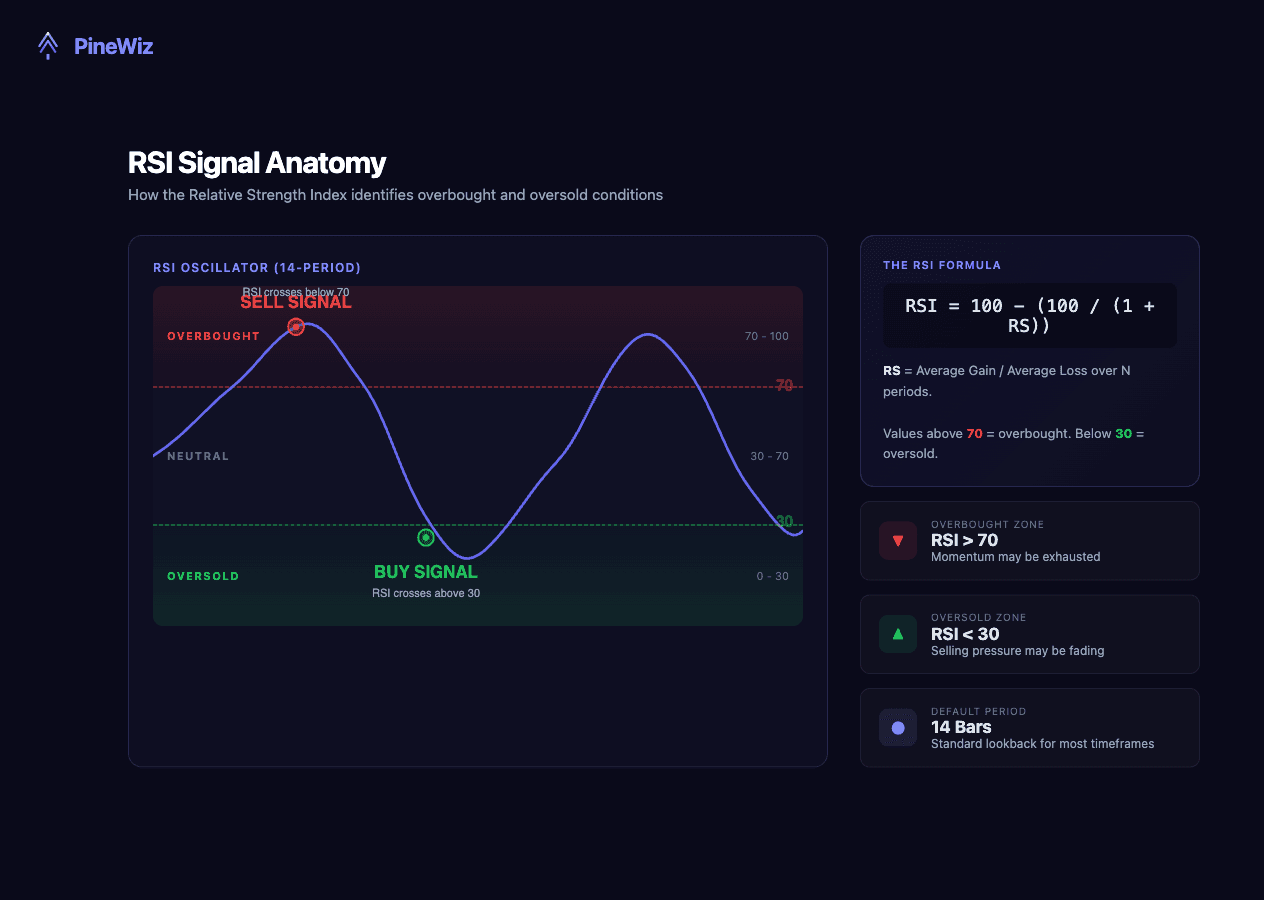 RSI Signal Anatomy — overbought, oversold, and neutral zones with buy/sell signals
