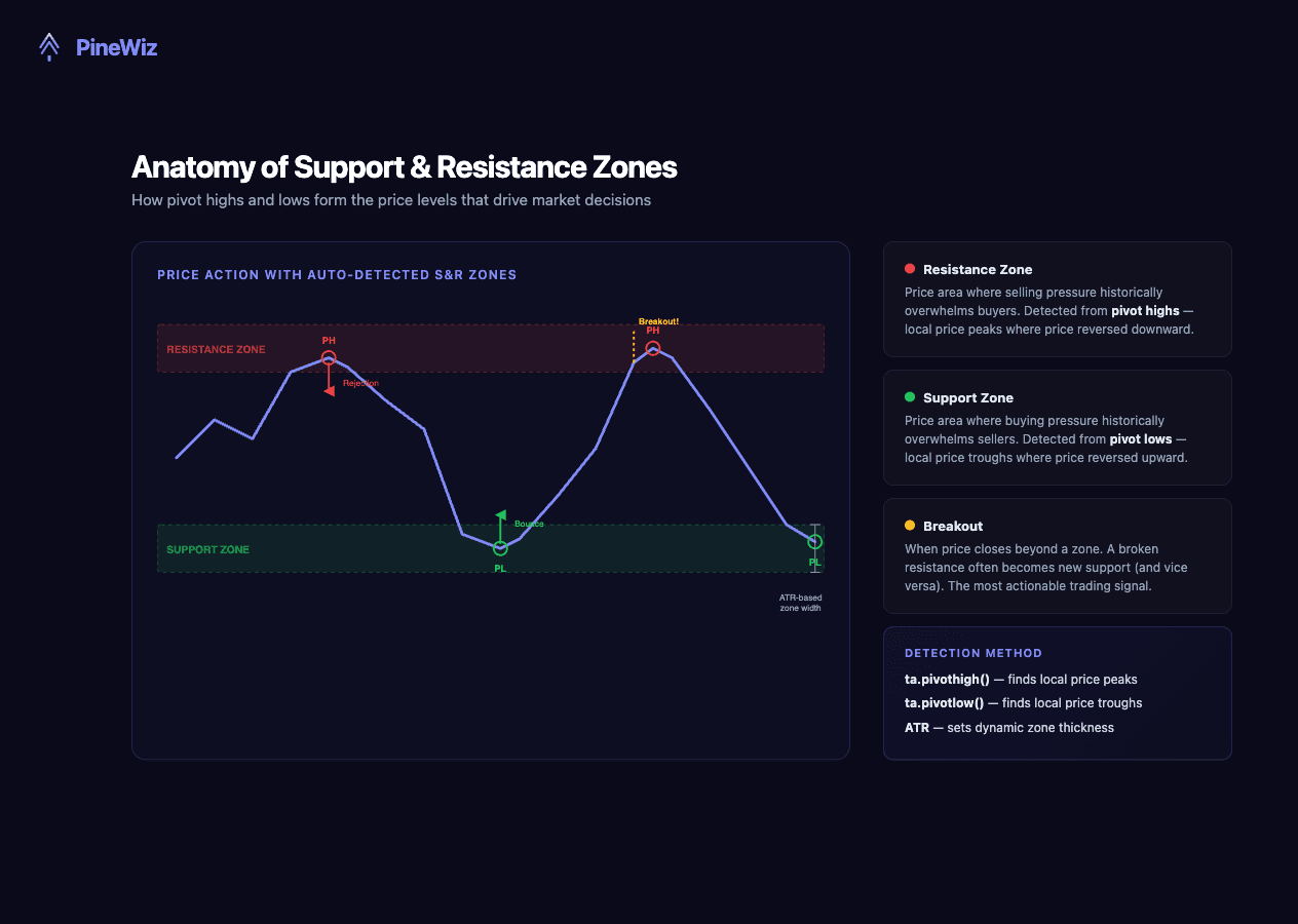 Anatomy of support and resistance zones — pivot highs, pivot lows, zones, and breakout patterns