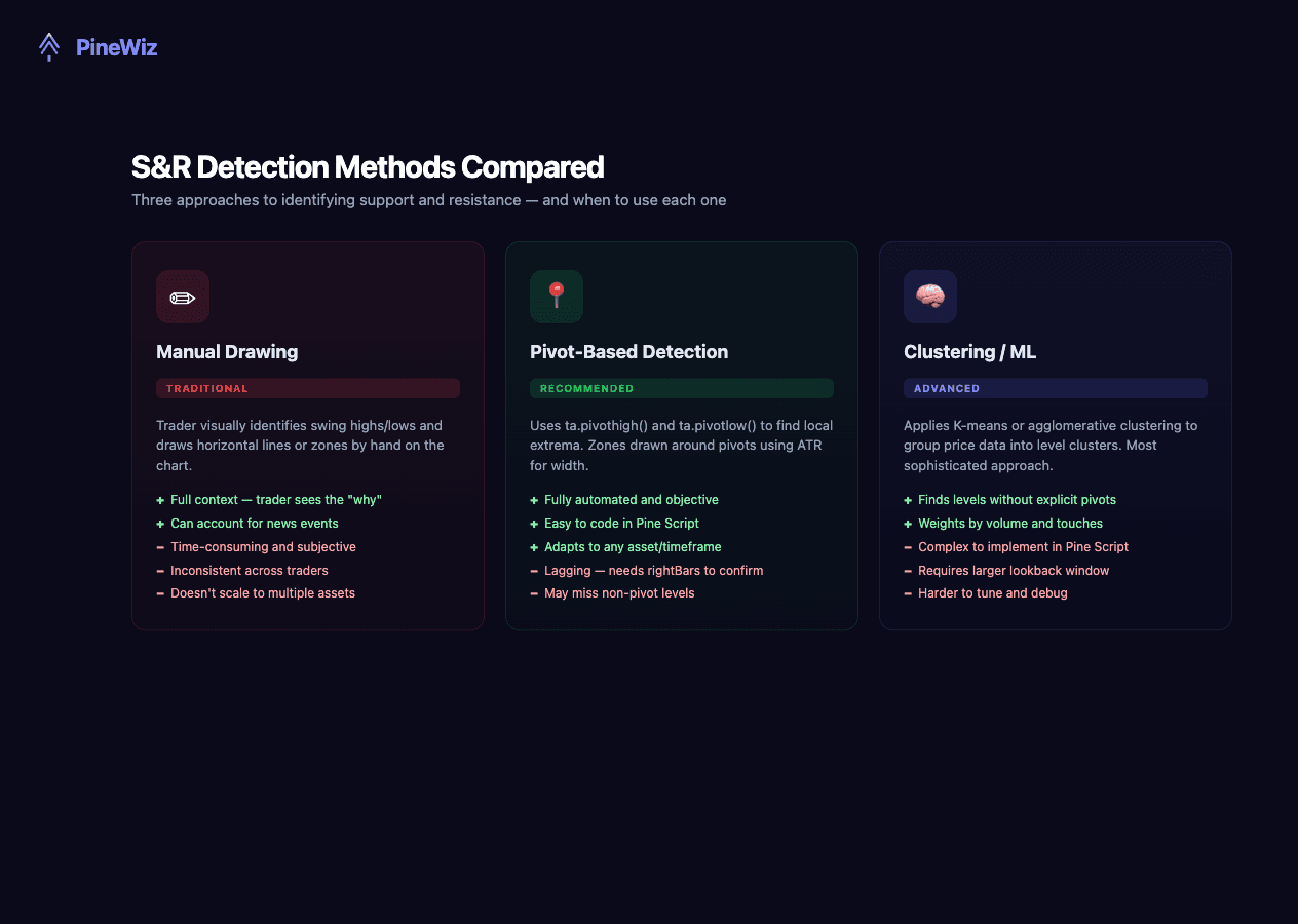 S&R detection methods compared — manual drawing, pivot-based detection, and clustering/ML approaches