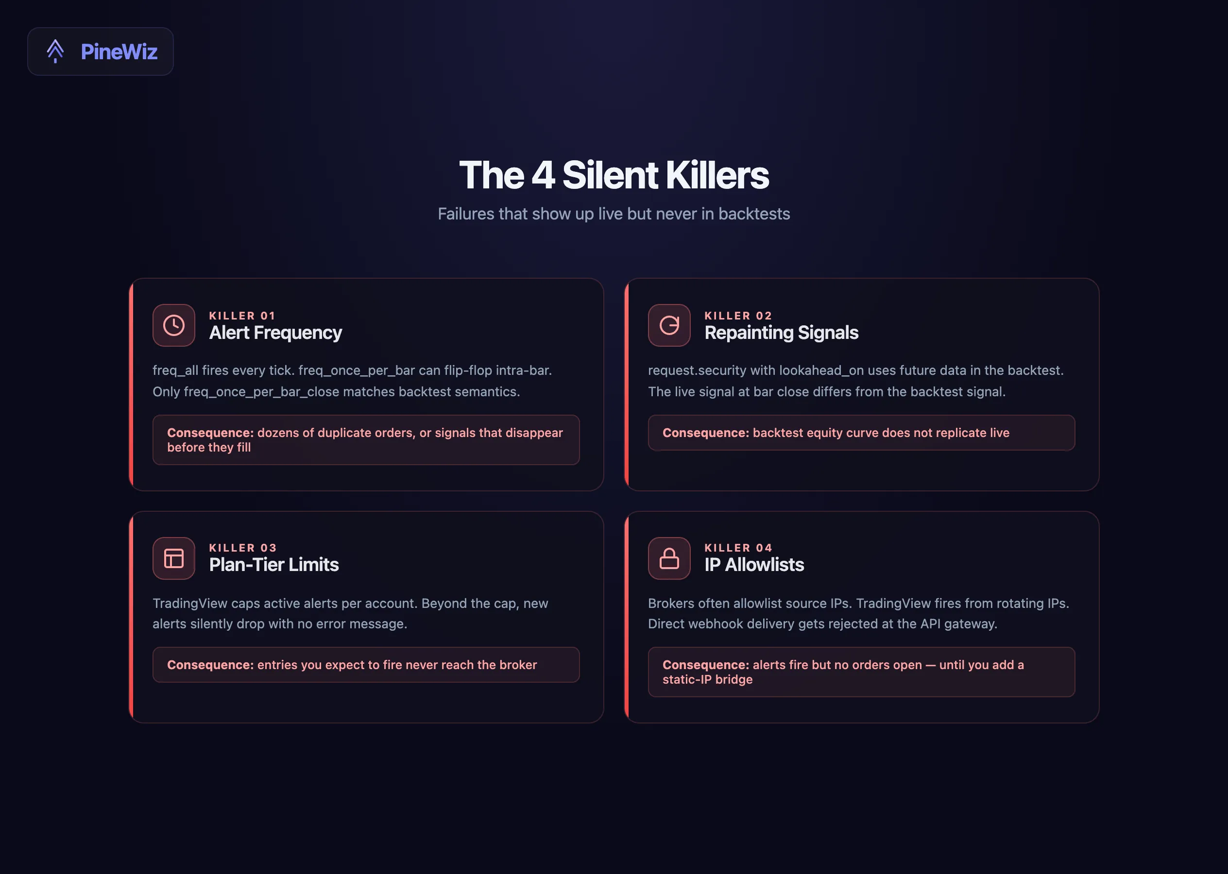 The four silent killers of live alerts — alert frequency, repainting signals, plan-tier limits, and IP allowlists — each with a warning icon and consequence