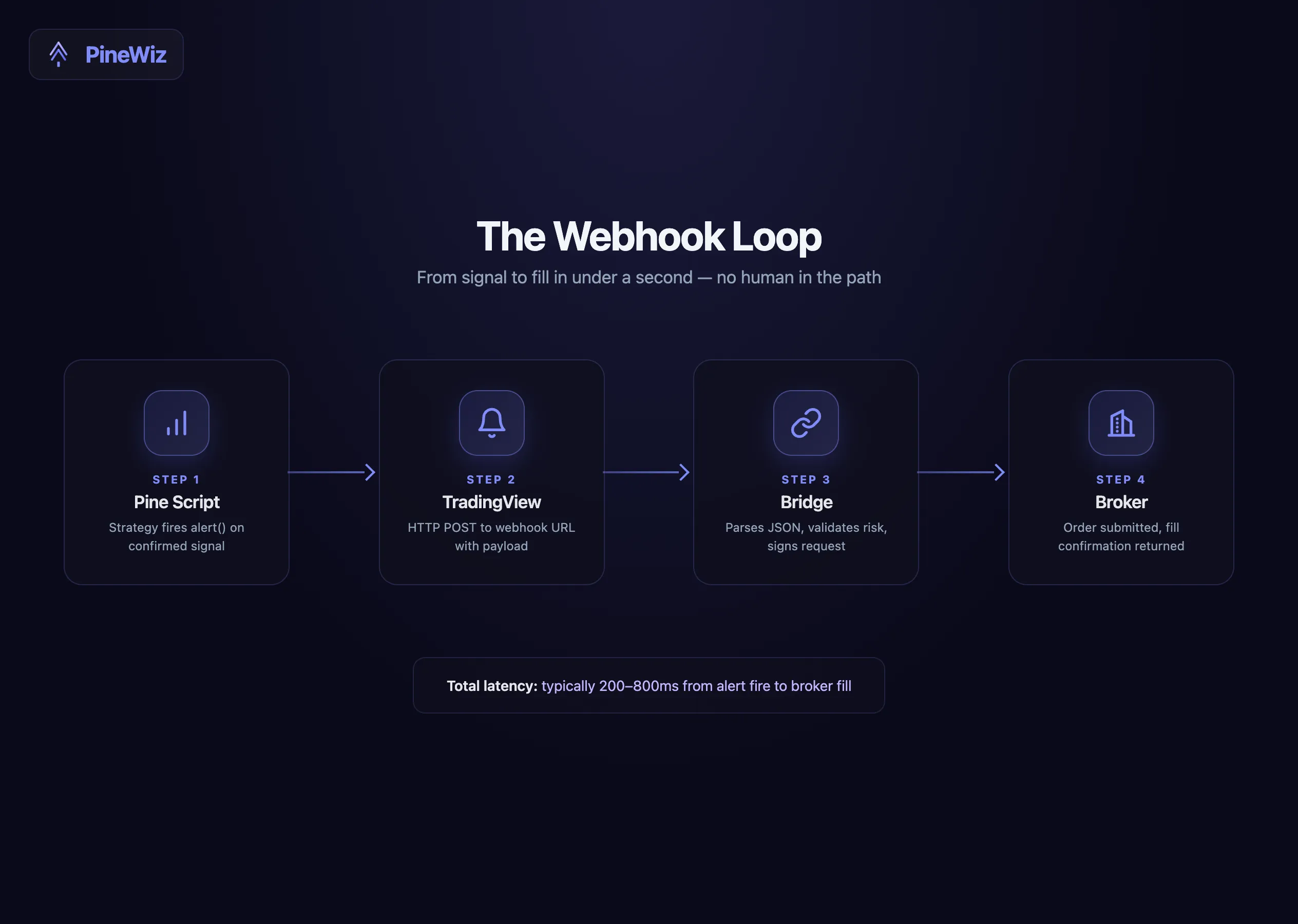 End-to-end webhook flow diagram showing TradingView chart, alert trigger, webhook URL, broker API, and position opened