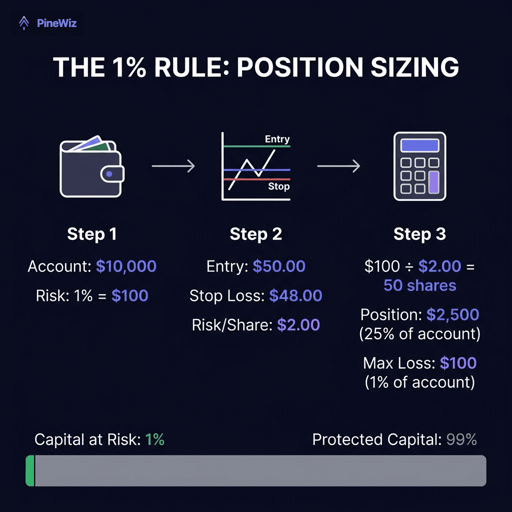 The 1% Rule: Position Sizing - Step by step calculation showing how to size positions based on account risk