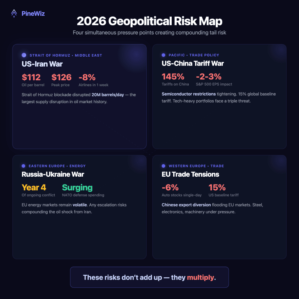 2026 geopolitical risk map showing four compounding hotspots — US-Iran, tariffs, Russia-Ukraine, EU trade tensions
