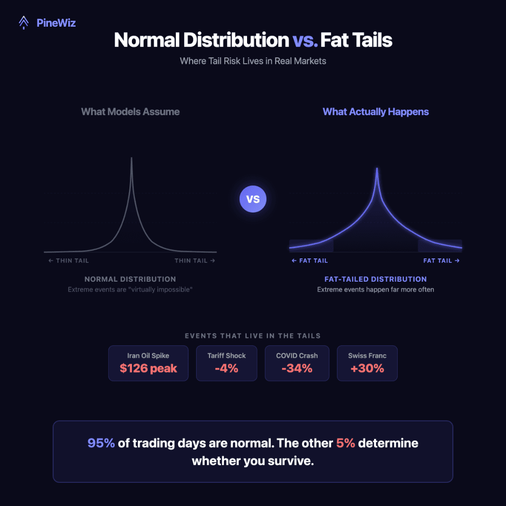 Normal distribution vs fat tails comparison — where tail risk lives in real markets