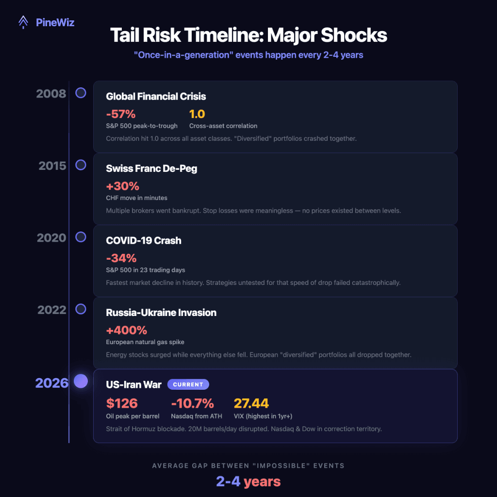 Tail risk timeline showing major market shocks from 2008 to 2026 — once-in-a-generation events happen every 2-4 years