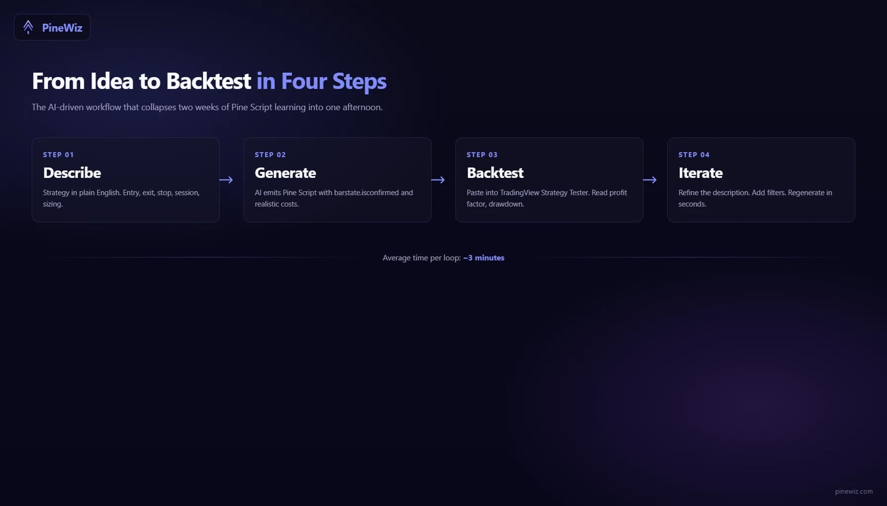 Four-step horizontal workflow diagram: describe, generate, backtest, iterate