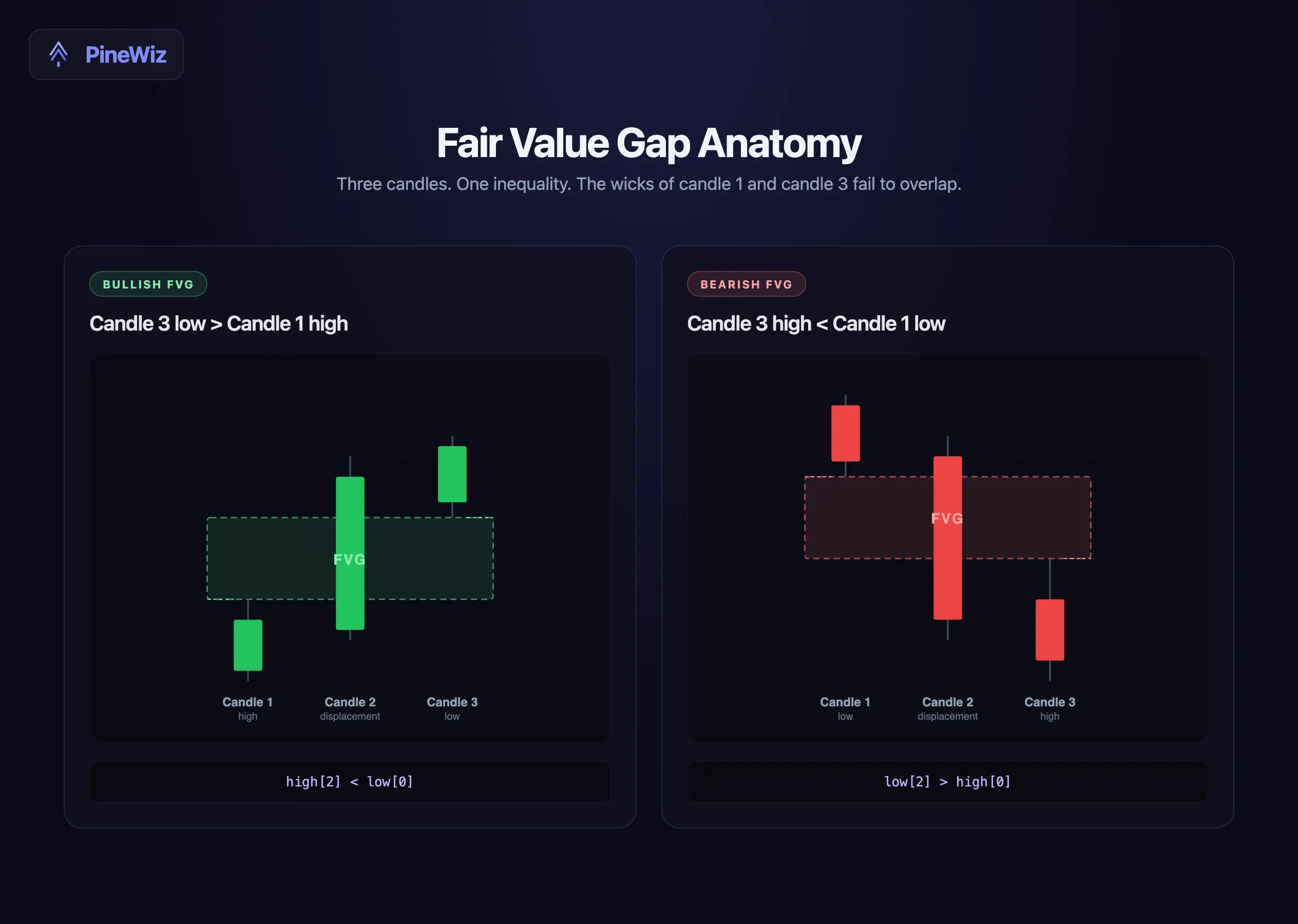 3-candle FVG anatomy showing both bullish and bearish FVG patterns with the gap region highlighted