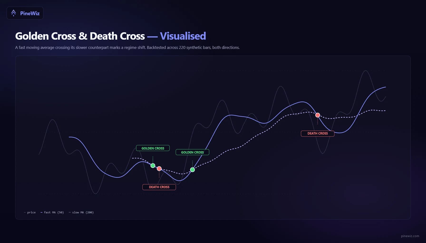 Annotated price chart showing a golden cross and a death cross with the fast and slow moving averages labelled