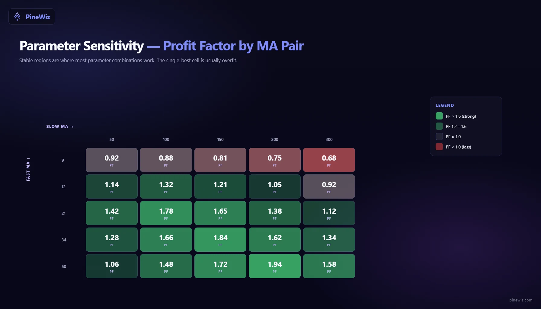 5x5 heatmap showing profit factor across fast and slow moving average parameter combinations